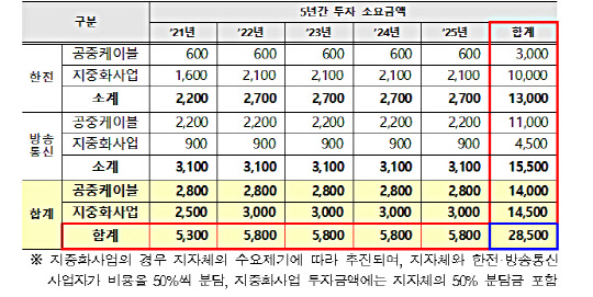 제2차 공중케이블 정비사업 투자 규모(2021~2025년). 단위:억원